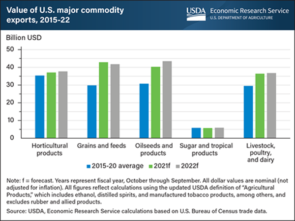 Value Of Us Agricultural Exports Projected To Reach New High In Fiscal Year 2022 Poultry 3759