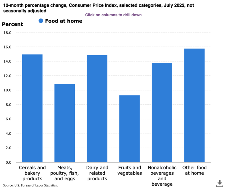 u-s-food-prices-climb-most-since-1979-poultry-producer