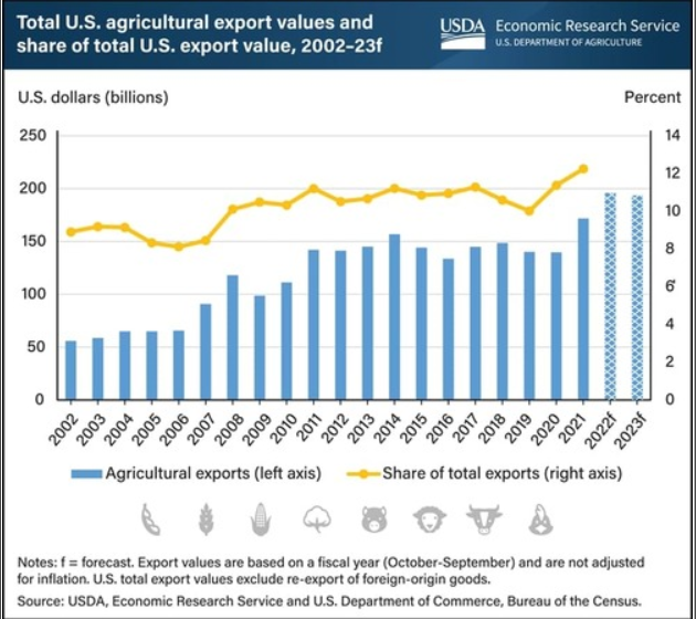 Usda Agricultures Share Of Total Us Export Value Climbed To A New High In 2021 Poultry 3424