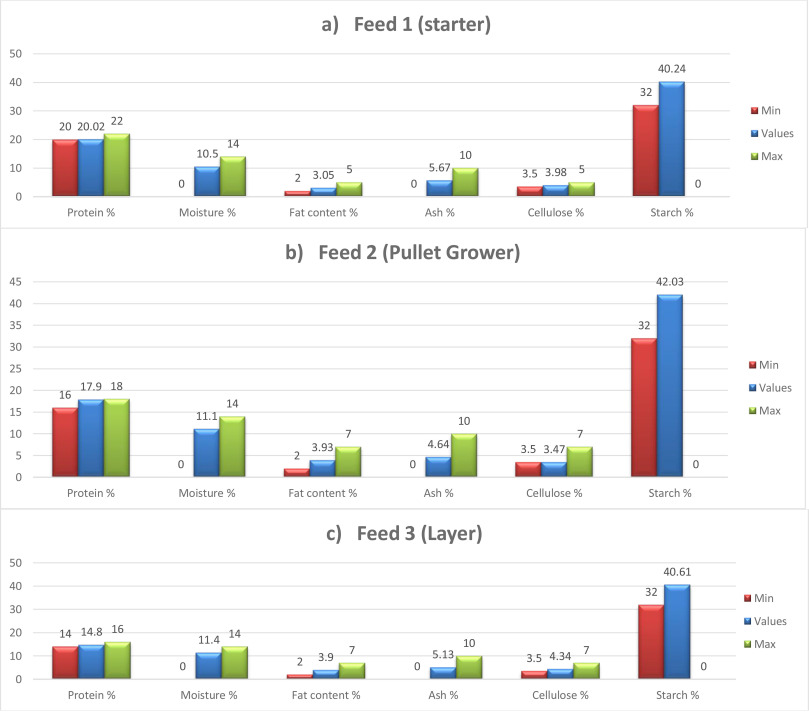 Formulation, optimization of a poultry feed and analysis of ...